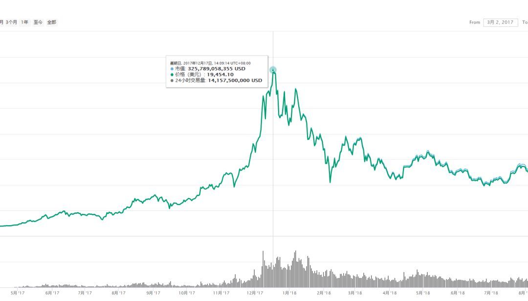 比特币年k线走势图(比特币k线走势图最新)