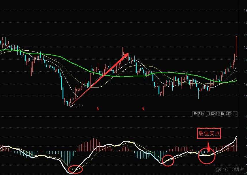 哪个软件有底背离指标(有效的底背离)